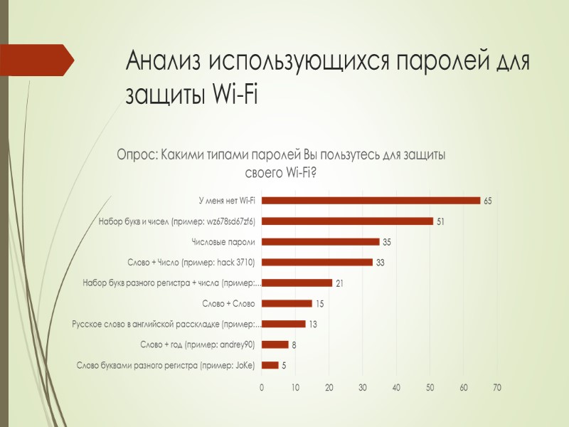 Анализ использующихся паролей для защиты Wi-Fi